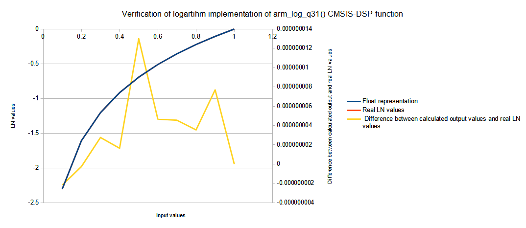 cmsis-dsp-natural-log003